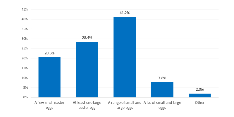 Bar chart showing preference of easter egg type