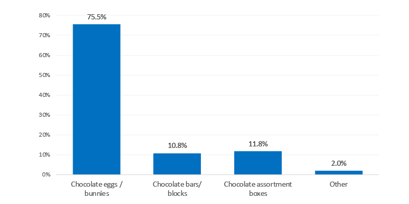 Bar Chart showing preference for easter chocolate type