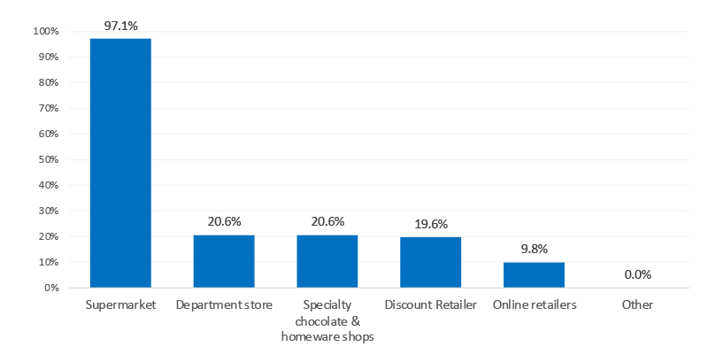Bar chart showing where easter chocolates are purchased